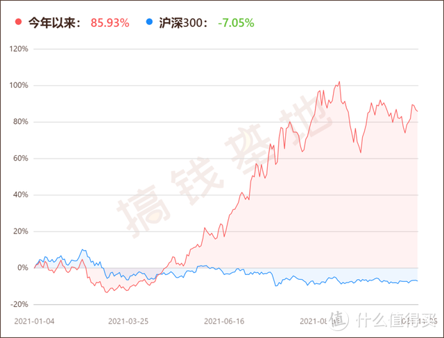 长城行业轮动灵活配置混合是什么板块？今年赚了85%，新人杨宇能让它翻倍吗？