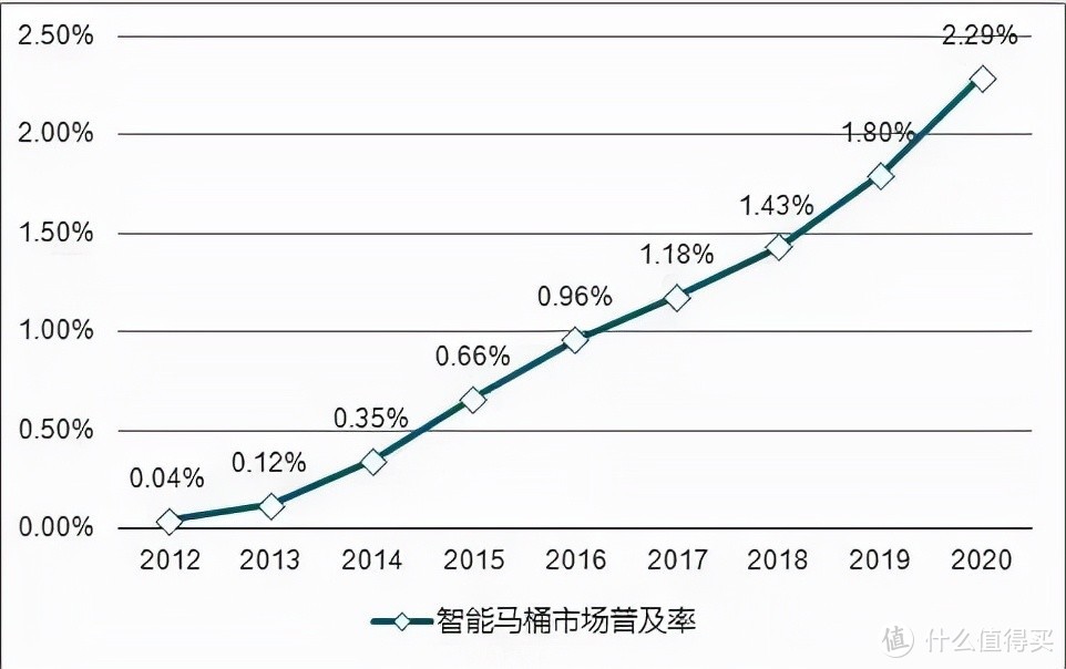 智能马桶知识科普系列一：智能马桶和普通马桶的区别，入门级干货