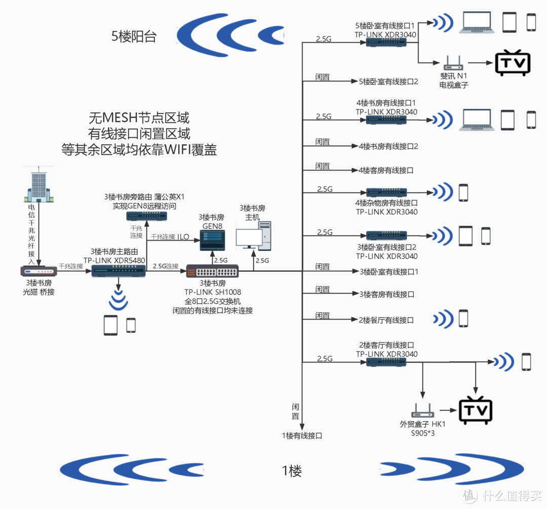 4层半村屋TP-LINK 2.5G内网MESH全家桶组网的猴山游体验