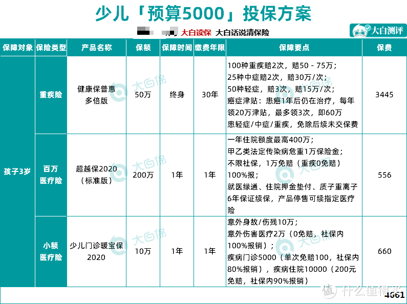 1209元搞定孩子保险，4套不同预算方案参考，省下大几千保费！