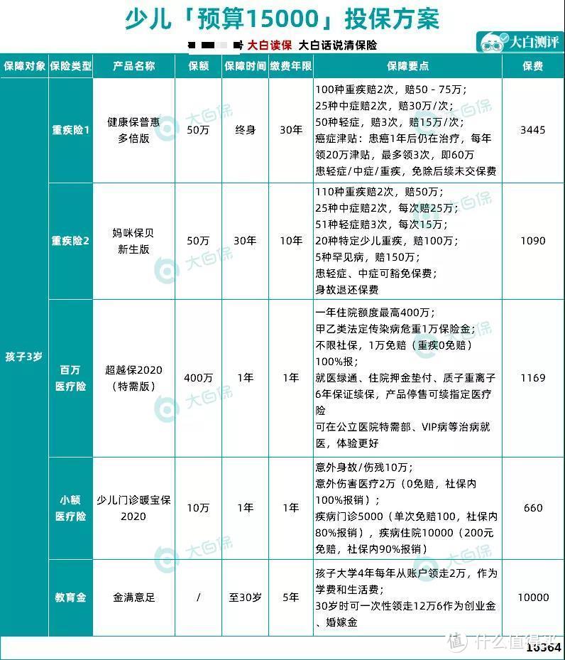 1209元搞定孩子保险，4套不同预算方案参考，省下大几千保费！