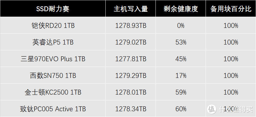 1270TB写入遇危机：SSD耐力赛第五周战况