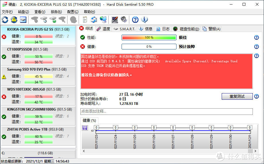 1270TB写入遇危机：SSD耐力赛第五周战况