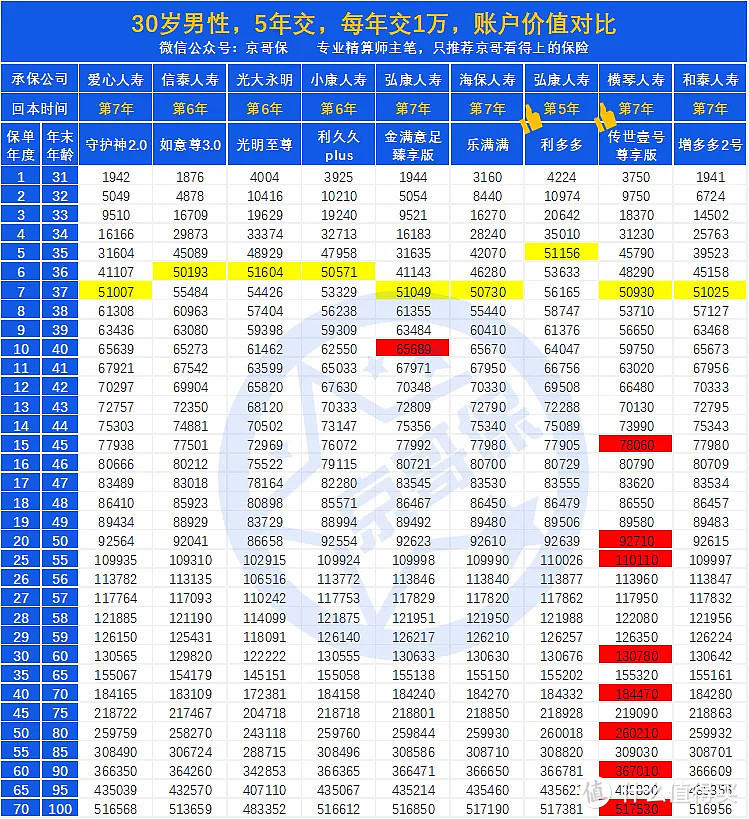 2021年高收益增额终身寿险排名