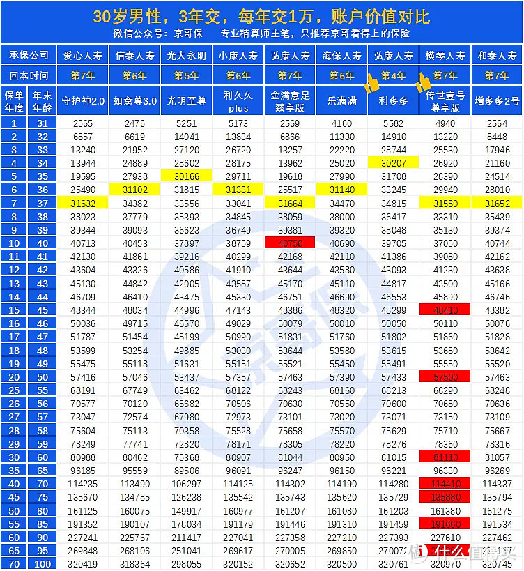 2021年高收益增额终身寿险排名