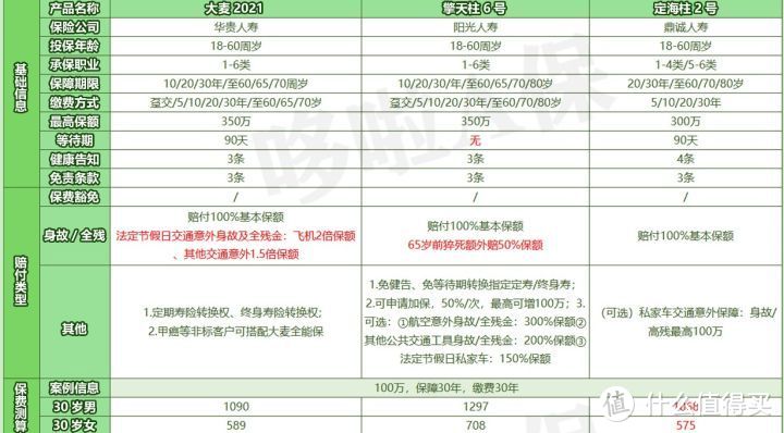 大麦2021，定期寿险测评，保障怎么样？