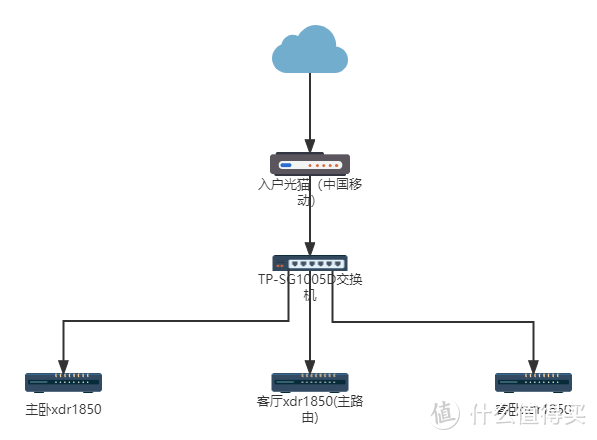 TP-LINK xdr1850 ap模式有线mesh组网