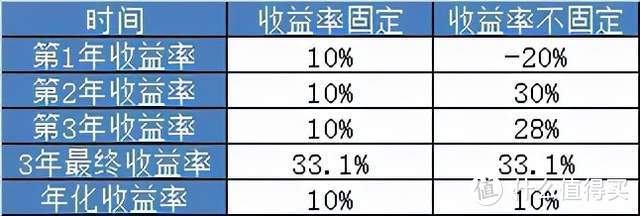 【定投君说基金】年化10%持续30年，每年10%，很难吧？