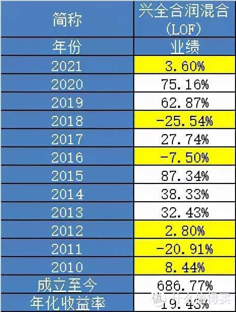 【定投君说基金】年化10%持续30年，每年10%，很难吧？