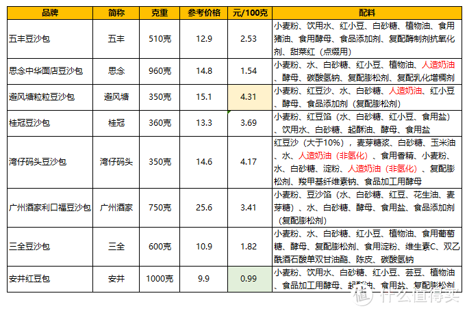 爱吃豆沙包的注意了：8款超市主流速冻豆沙包评测，竟然还有人造奶油添加？