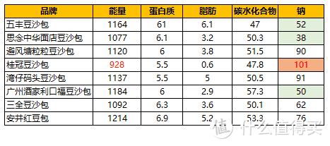 爱吃豆沙包的注意了：8款超市主流速冻豆沙包评测，竟然还有人造奶油添加？