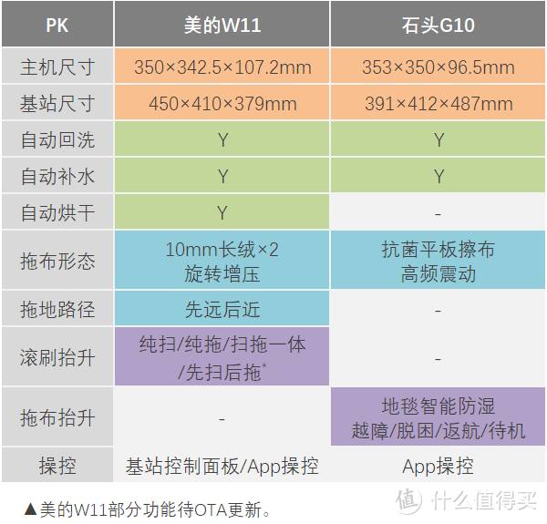 自清洁扫拖机器人横评：美的W11与石头G10清洁大作战！