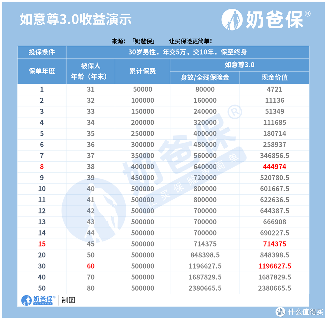 如意尊3.0增额终身寿险优缺点分析，这一点很特别！