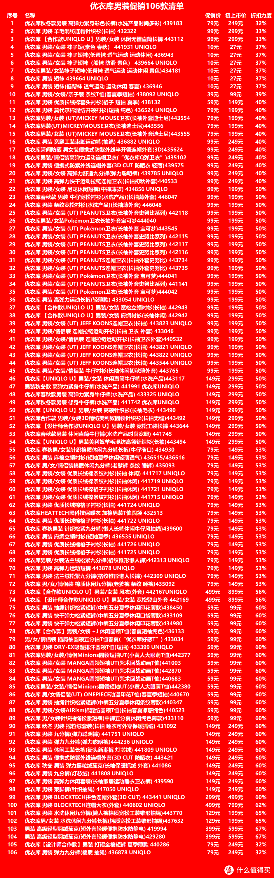 106款优衣库男装年底抄底清单，低至3折！货多码全，等等党入手了！
