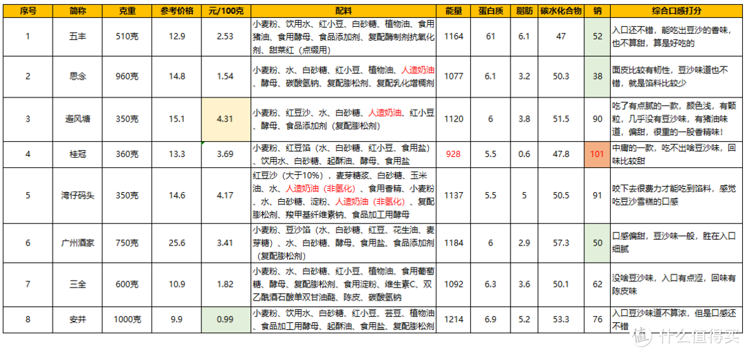 爱吃豆沙包的注意了：8款超市主流速冻豆沙包评测，竟然还有人造奶油添加？