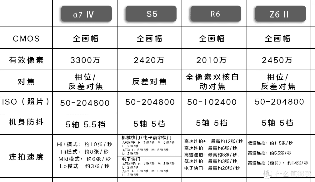 索尼α7 IV、佳能R6、尼康Z6 II、松下S5（下）