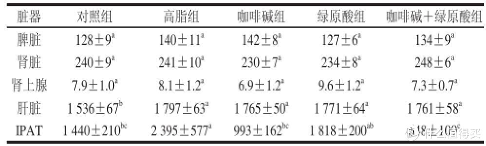 绿原酸和咖啡碱对小鼠各脏器及其IPAT质量的影响