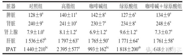 绿原酸和咖啡碱对小鼠各脏器及其IPAT质量的影响