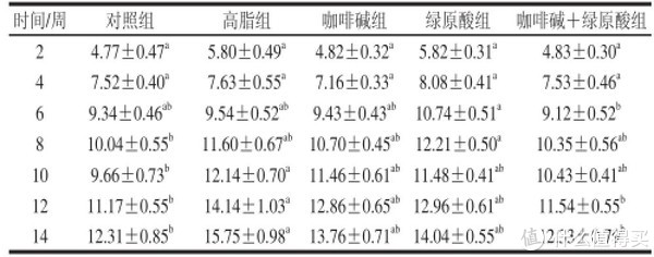 咖啡碱和绿原酸对小鼠体质量增加量的影响