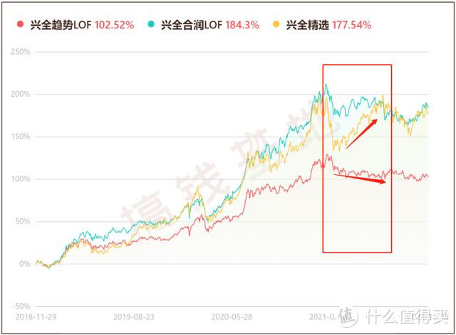 兴全精选混合基金属于什么板块？买新能源、半导体，竟只涨1%？！