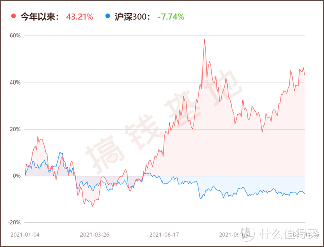 银河创新成长混合基金是哪个板块？今年业绩43%，完胜蔡嵩松！