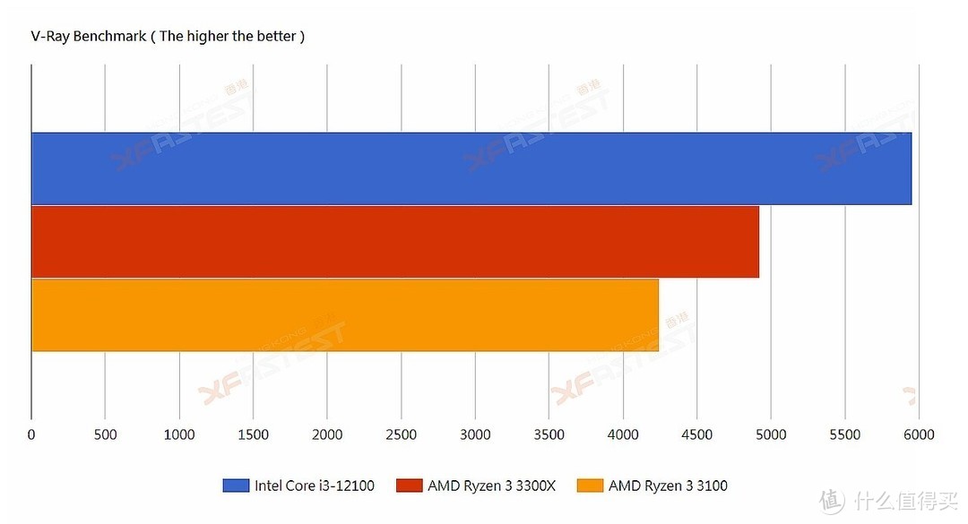 网传第12代酷睿i3-12100性能，对比锐龙3 3300X全胜