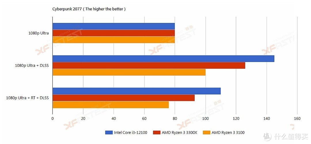 网传第12代酷睿i3-12100性能，对比锐龙3 3300X全胜