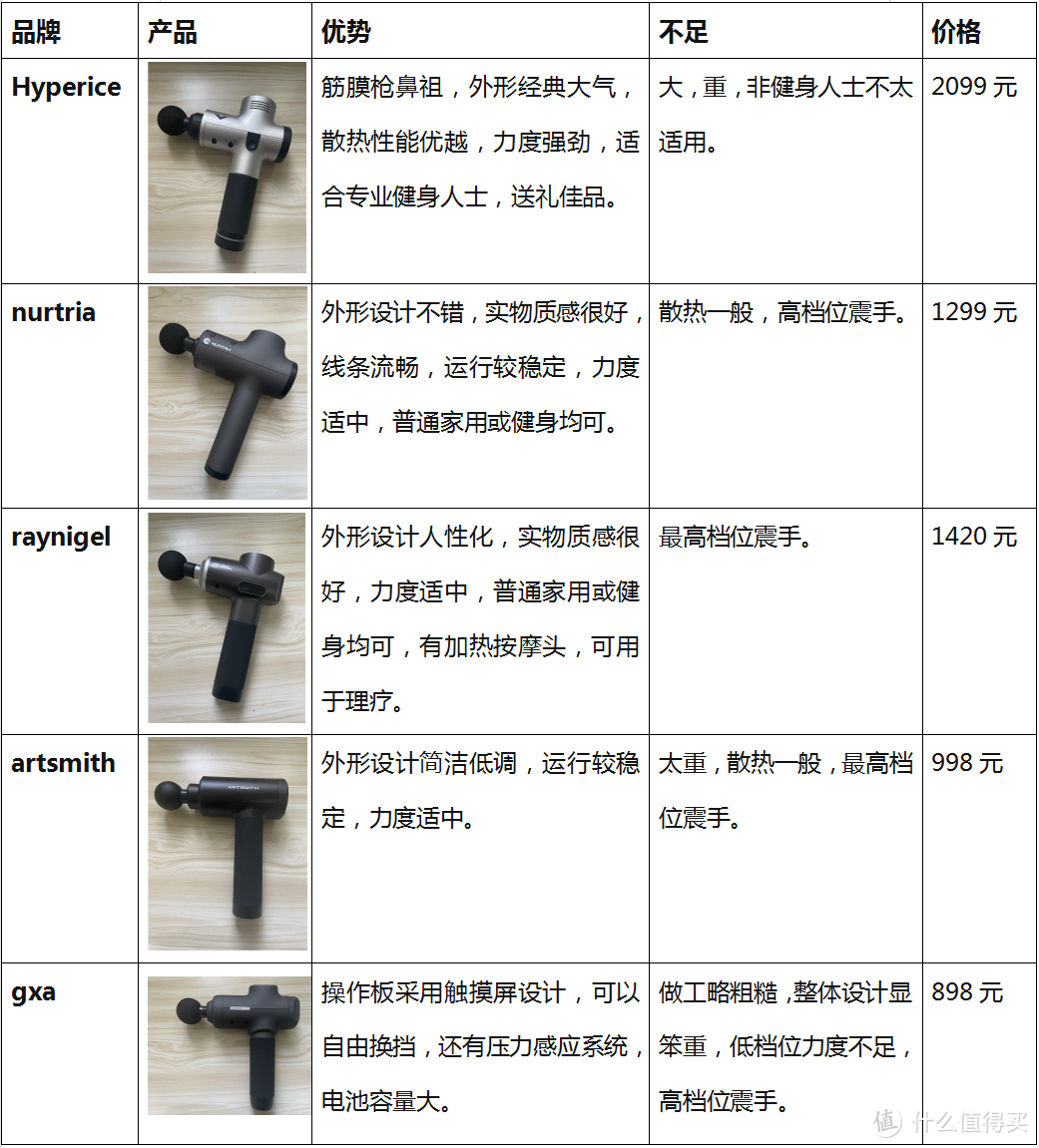 2021年双12筋膜枪怎么选？专业高端筋膜枪实测对比，筋膜枪值得买吗？