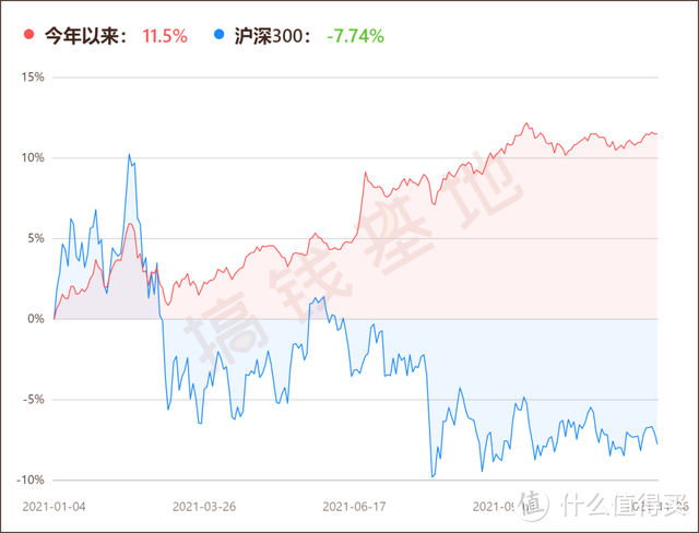 国富焦点驱动混合是固收+吗？股票仓位只有21%，业绩照样吊打市场！