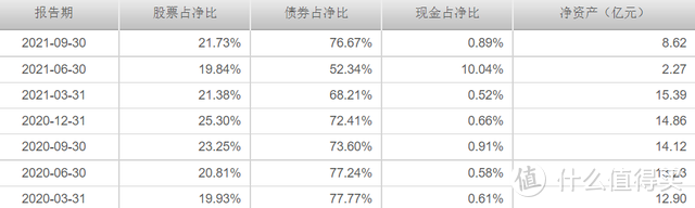 国富焦点驱动混合是固收+吗？股票仓位只有21%，业绩照样吊打市场！