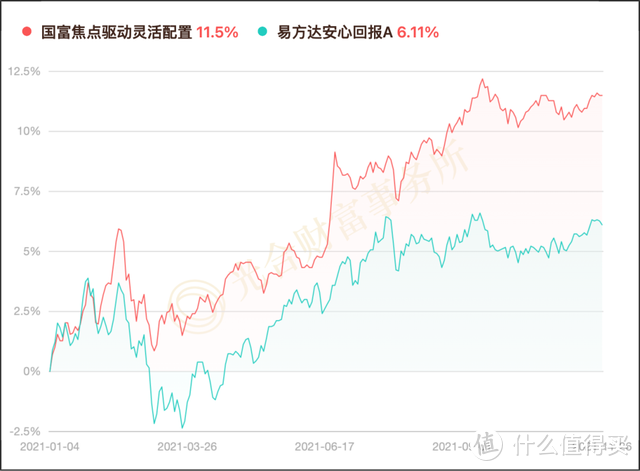 国富焦点驱动混合是固收+吗？股票仓位只有21%，业绩照样吊打市场！