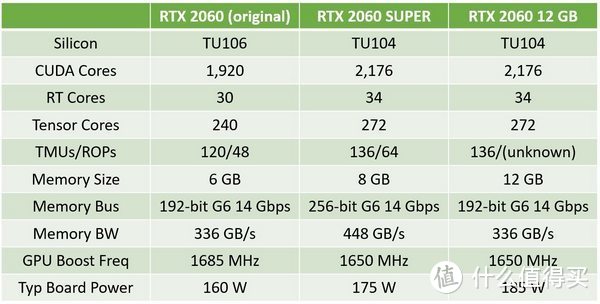 NVIDIA 发布 RTX 2060 12GB版，性能超RTX 2060 Super
