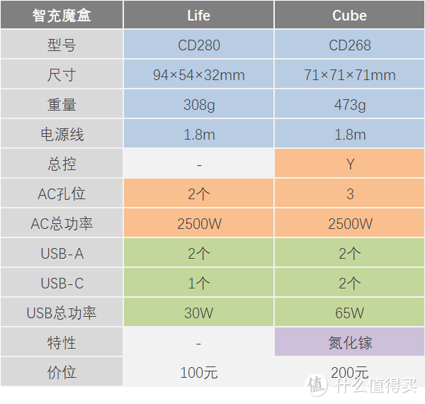 绿联智充魔盒评测：插座新美学×快充更轻巧