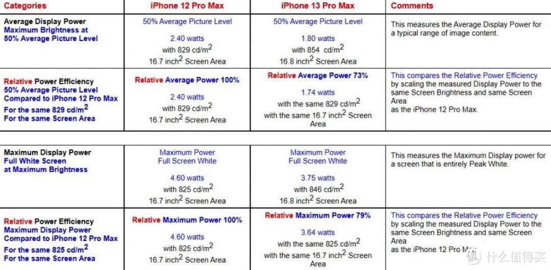 实际感知明显，iPhone13 Pro最被人忽略的升级：屏幕亮度！