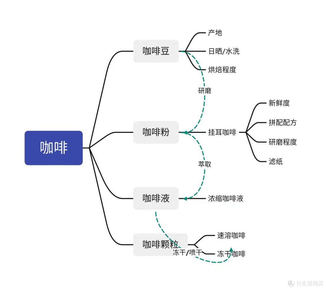 速溶、冻干、咖啡液、挂耳，傻傻分不清楚，哪一款才值得闭眼买