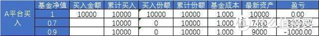 【定投君说基金】要全局算账