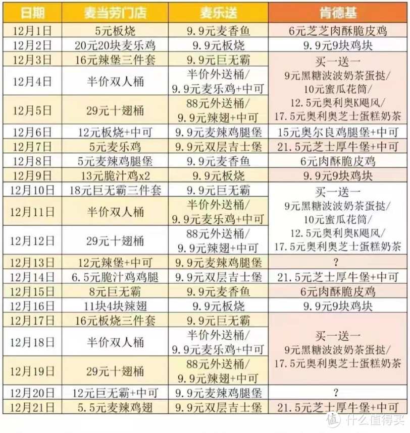 12月，一定是属于吃货的月份，看看麦当劳&肯德基是如何养胖你的，建议收藏，每天一看！