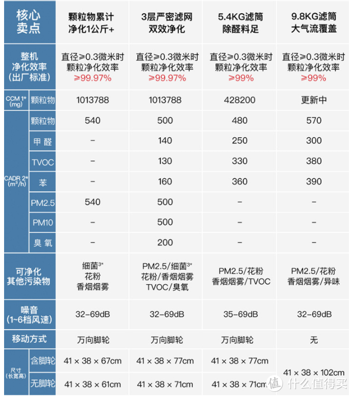 如何选对净化器，不同结构净化器的深入解析—多达二十台净化器横向对比