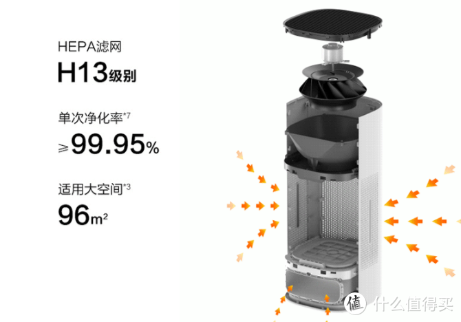 如何选对净化器，不同结构净化器的深入解析—多达二十台净化器横向对比