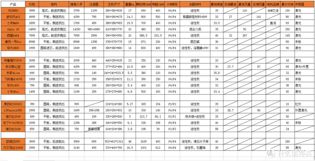 如何选对净化器，不同结构净化器的深入解析—多达二十台净化器横向对比