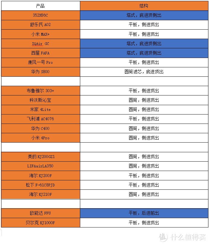 如何选对净化器，不同结构净化器的深入解析—多达二十台净化器横向对比