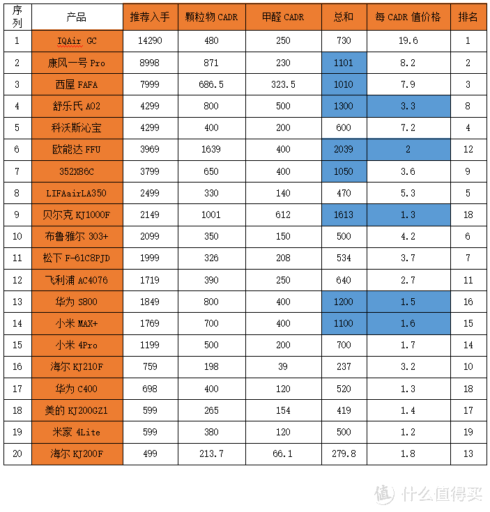 如何选对净化器，不同结构净化器的深入解析—多达二十台净化器横向对比