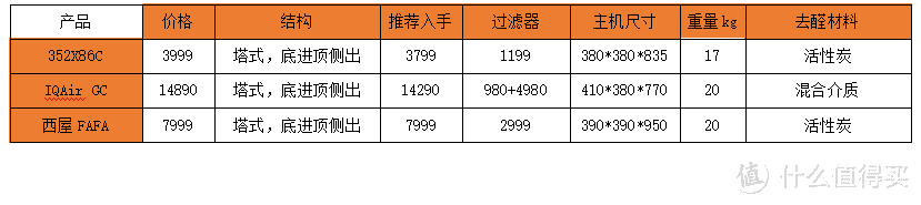 如何选对净化器，不同结构净化器的深入解析—多达二十台净化器横向对比