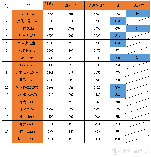 如何选对净化器，不同结构净化器的深入解析—多达二十台净化器横向对比