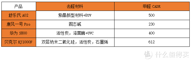 如何选对净化器，不同结构净化器的深入解析—多达二十台净化器横向对比