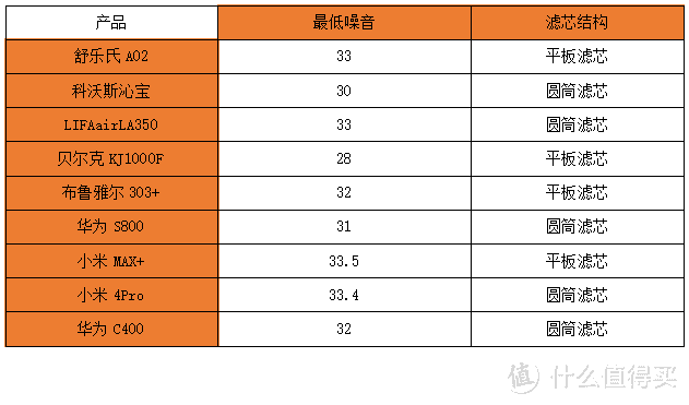 如何选对净化器，不同结构净化器的深入解析—多达二十台净化器横向对比