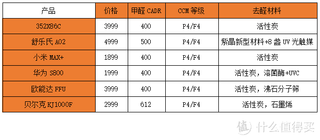 如何选对净化器，不同结构净化器的深入解析—多达二十台净化器横向对比