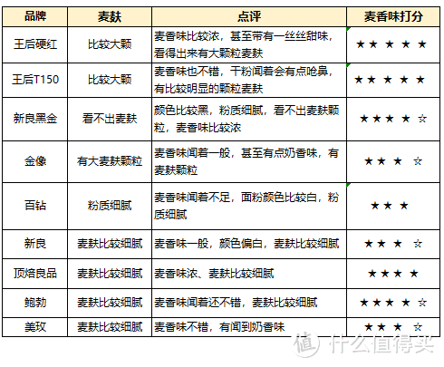 市售全麦粉选购干货科普，以及9款畅销全麦粉详细评测，实测告诉你如何理性买买买！