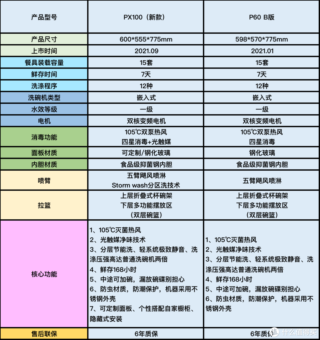 美的新品px100洗碗机，有他还要啥p60?