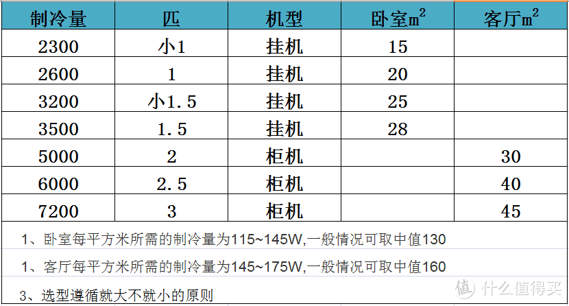 我家换了四台空调，总结出一份超详细的选购指南，从此告别被坑